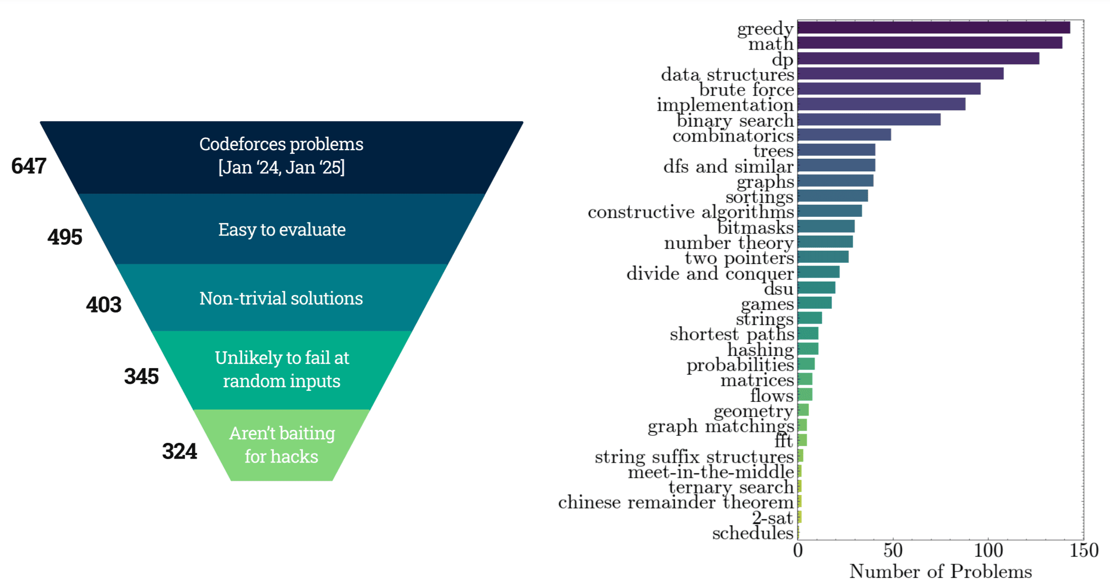 Dataset construction